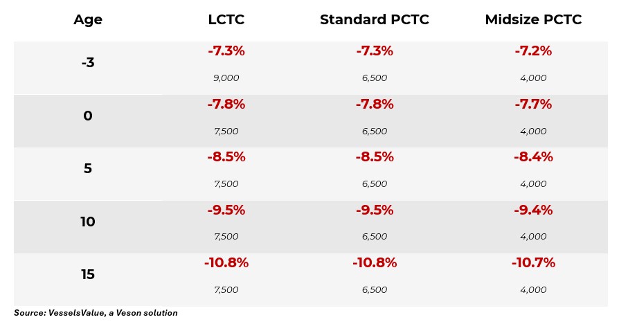 Vehicle Carrier Charter Rates