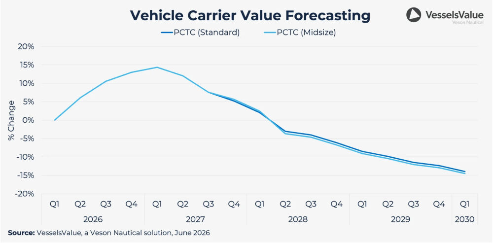 Vehicle Carriers Grafik5