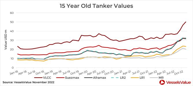 Alt türe göre 15 yaşındaki Tankerler için değerler