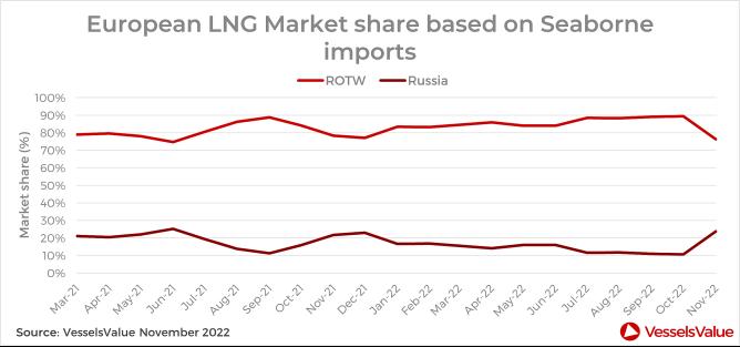 Avrupa LNG pazar payının ithalata dayalı yüzdesi.